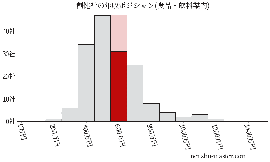 創健社の年収ヒストグラム(食品・飲料業内)