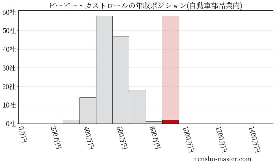 ビーピー・カストロールの年収ヒストグラム(自動車部品業内)