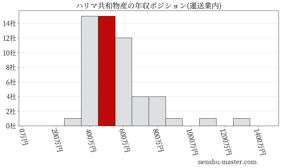 ハリマ共和物産の年収ヒストグラム(運送業内)