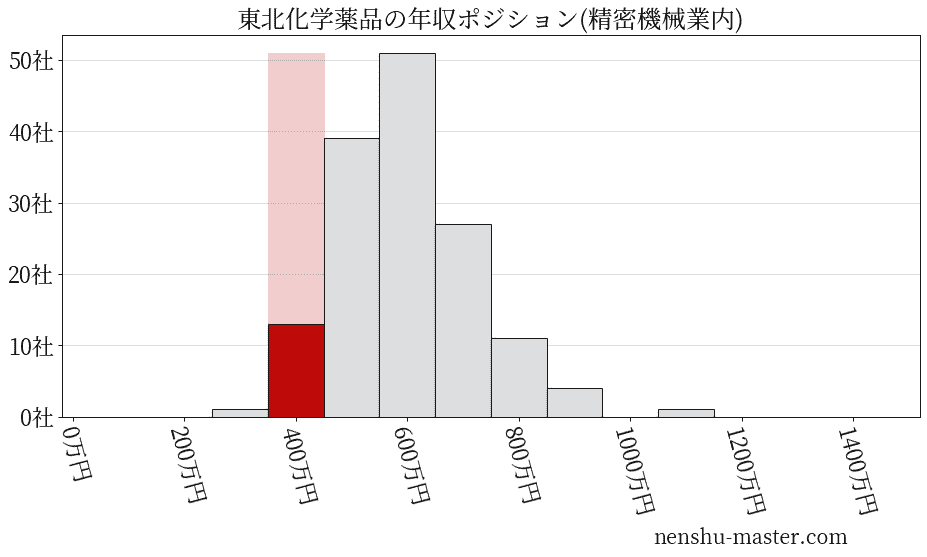 東北化学薬品の年収ヒストグラム(精密機械業内)