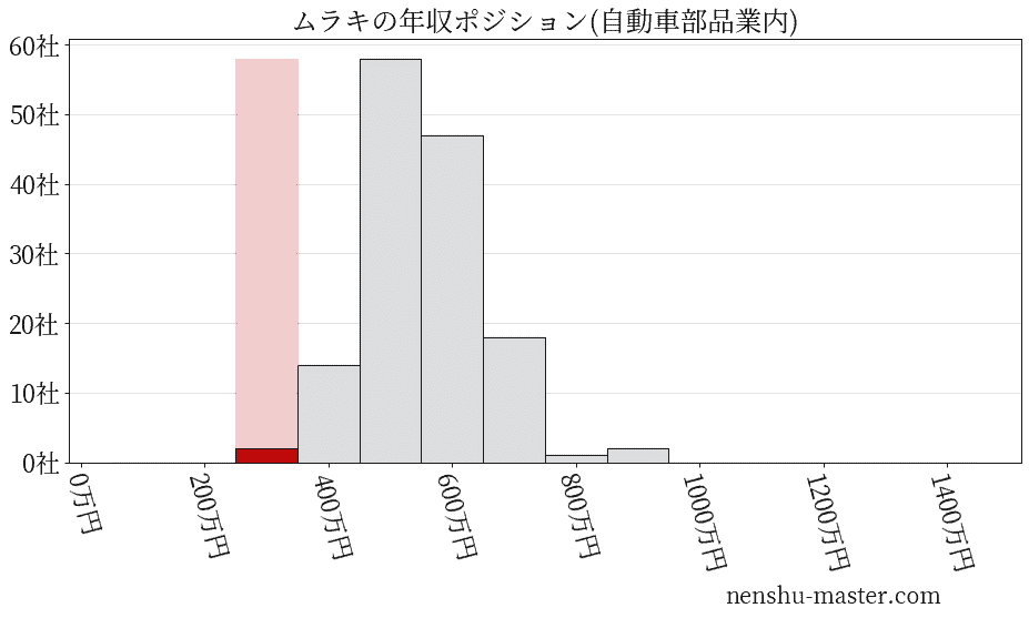 ムラキの年収ヒストグラム(自動車部品業内)