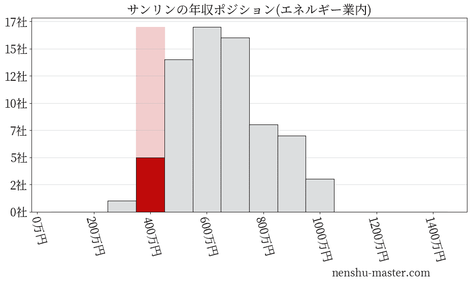 サンリンの年収ヒストグラム(エネルギー業内)