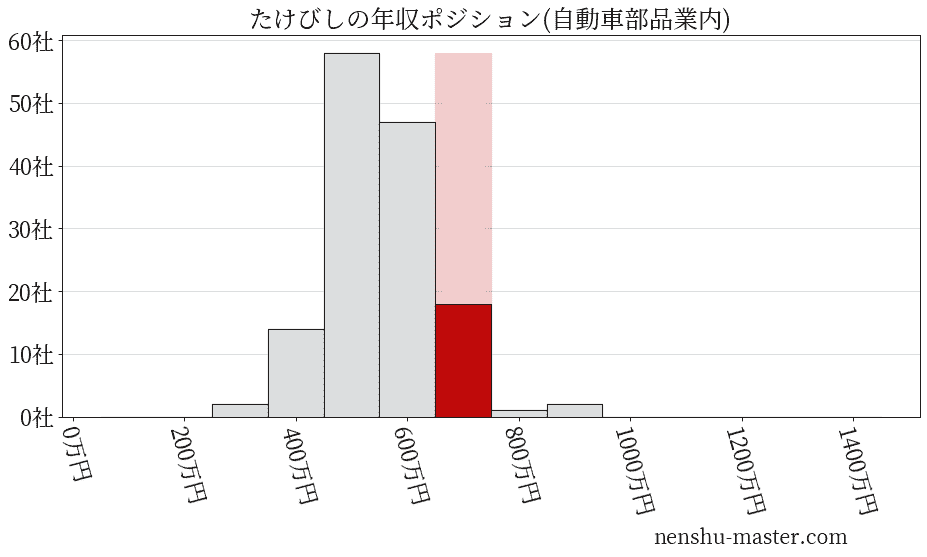 たけびしの年収ヒストグラム(自動車部品業内)