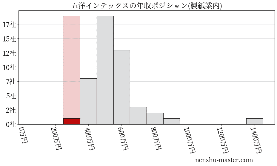 五洋インテックスの年収ヒストグラム(製紙業内)
