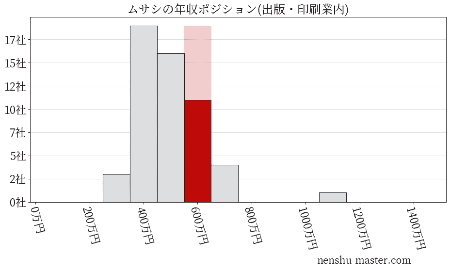 ムサシの年収ヒストグラム(出版・印刷業内)
