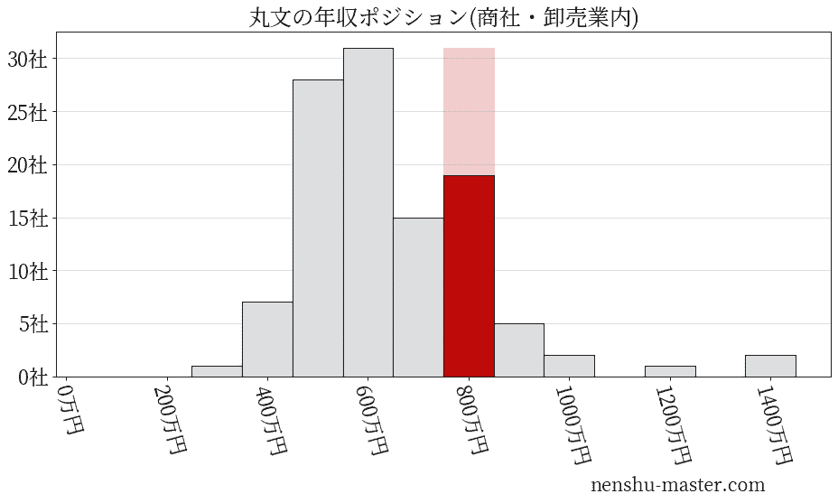 丸文の年収ヒストグラム(商社・卸売業内)