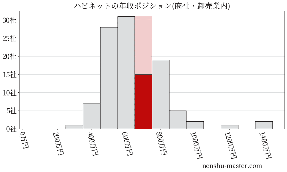 ハピネットの年収ヒストグラム(商社・卸売業内)