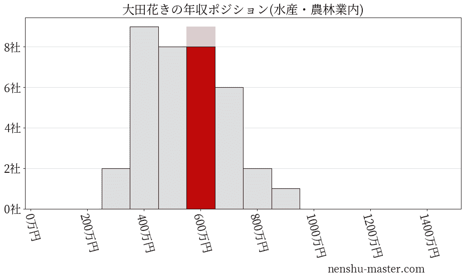 大田花きの年収ヒストグラム(水産・農林業内)