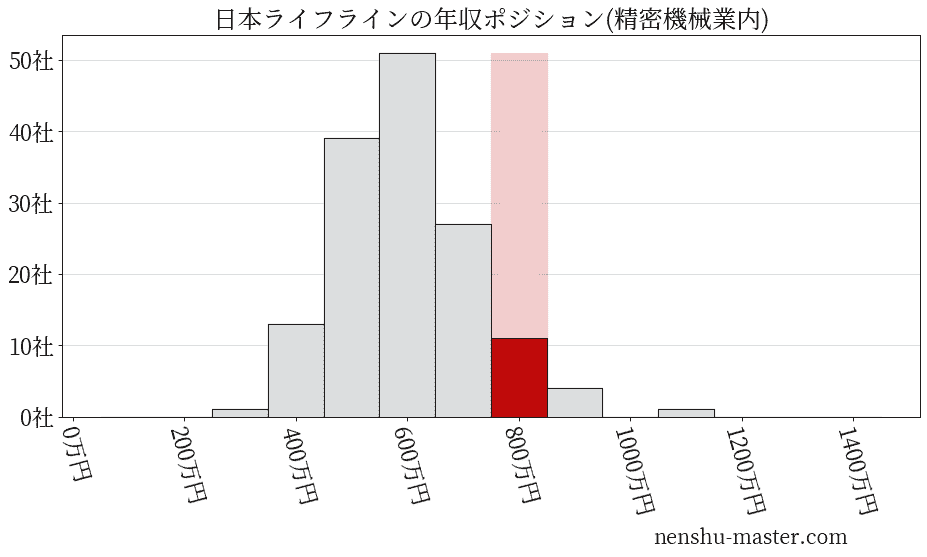 日本ライフラインの年収ヒストグラム(精密機械業内)