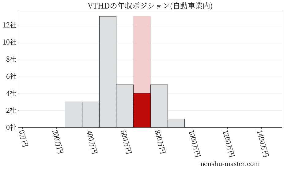 VTホールディングスの年収ヒストグラム(自動車業内)