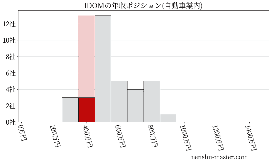 IDOMの年収ヒストグラム(自動車業内)