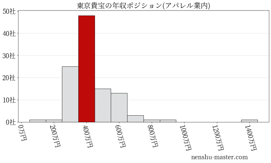 東京貴宝の年収ヒストグラム(アパレル業内)