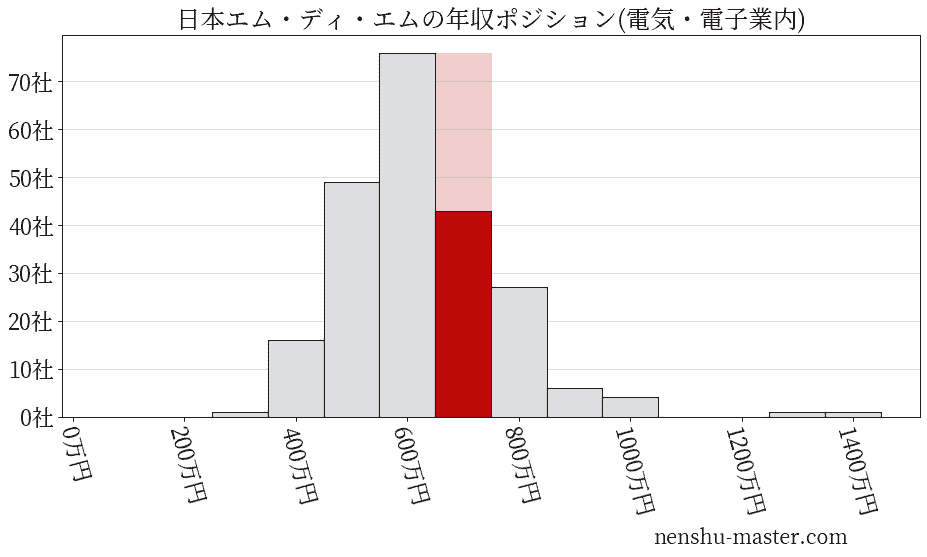 日本エム・ディ・エムの年収ヒストグラム(電気・電子業内)