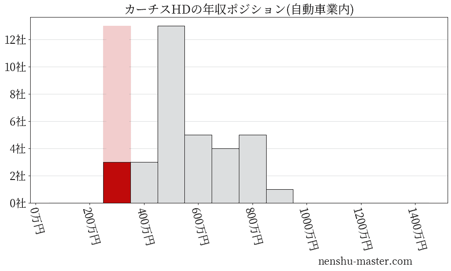 カーチスホールディングスの年収ヒストグラム(自動車業内)