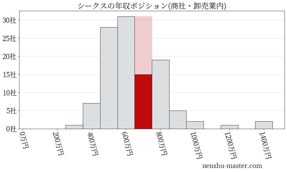 シークスの年収ヒストグラム(商社・卸売業内)