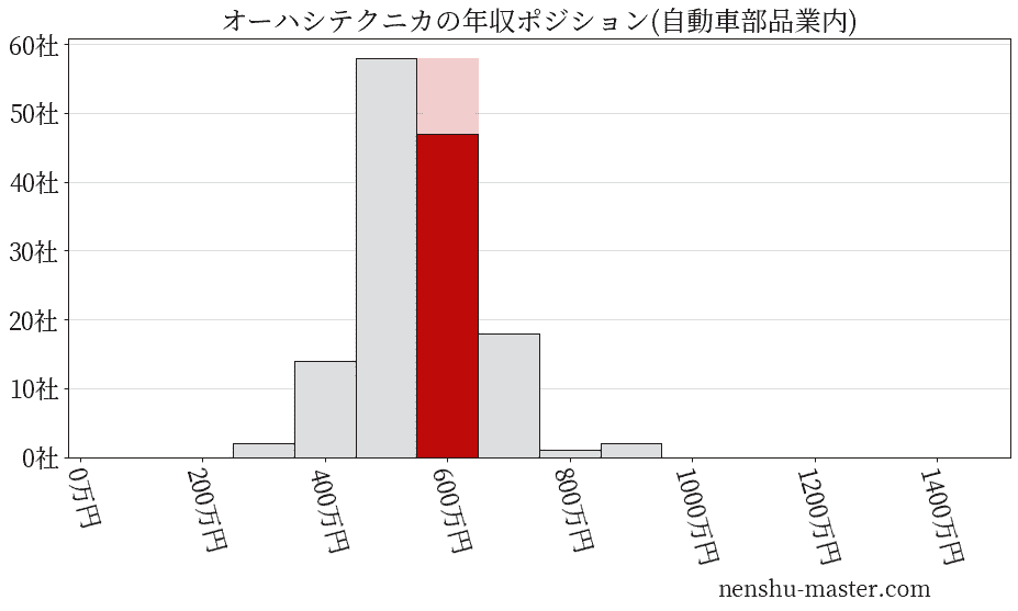 オーハシテクニカの年収ヒストグラム(自動車部品業内)
