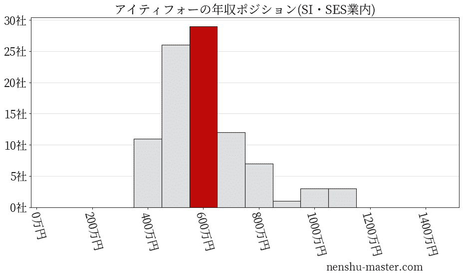 アイティフォーの年収ヒストグラム(SI・SES業内)