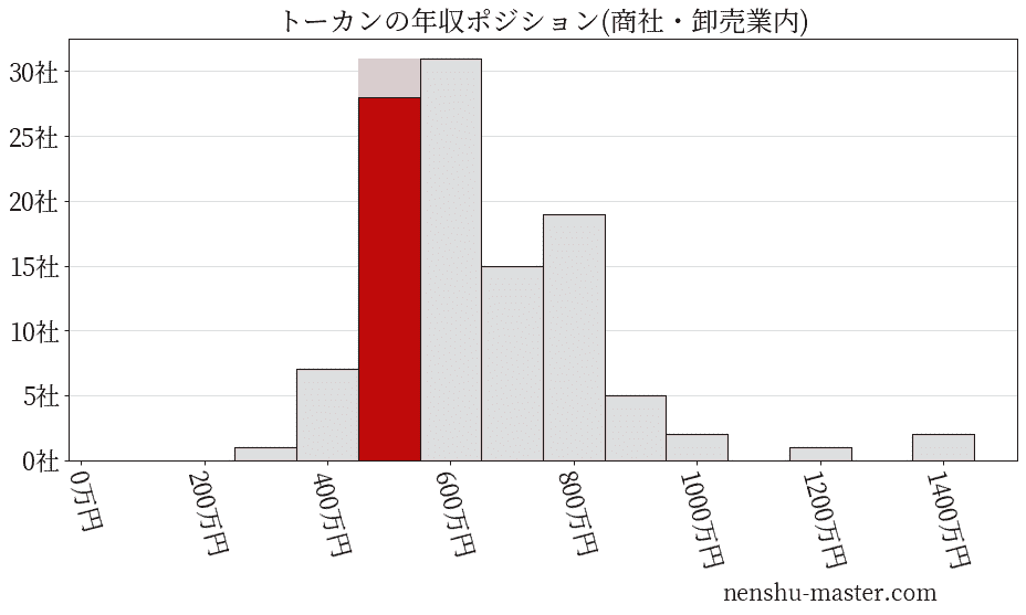 トーカンの年収ヒストグラム(商社・卸売業内)