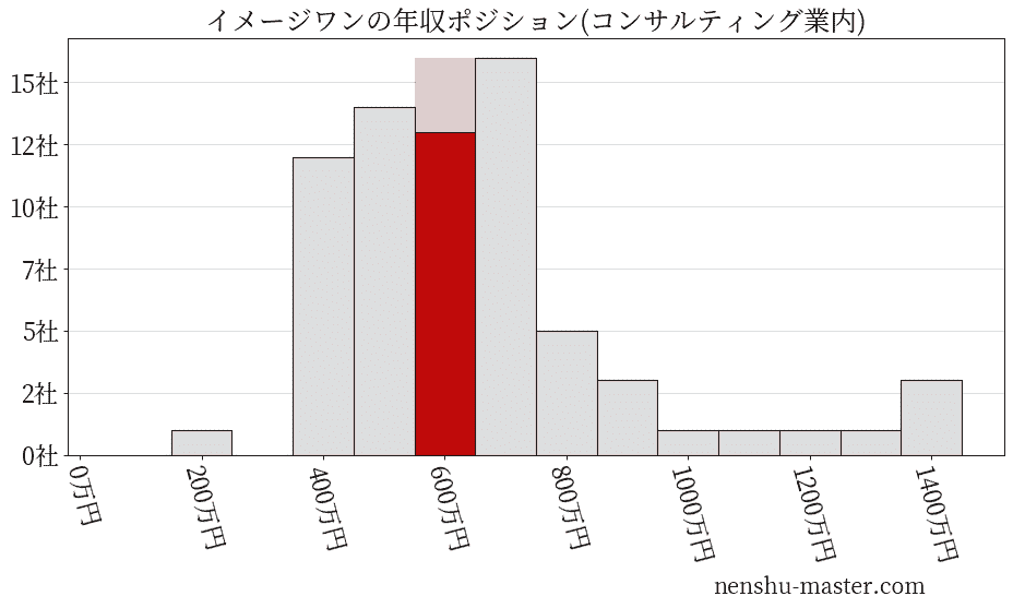 イメージワンの年収ヒストグラム(コンサルティング業内)