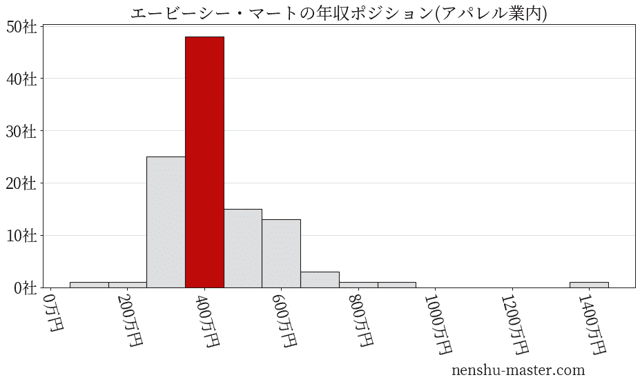 21最新版 エービーシー マートの平均年収は381万円 年収マスター 転職に役立つ年収データの分析サイト