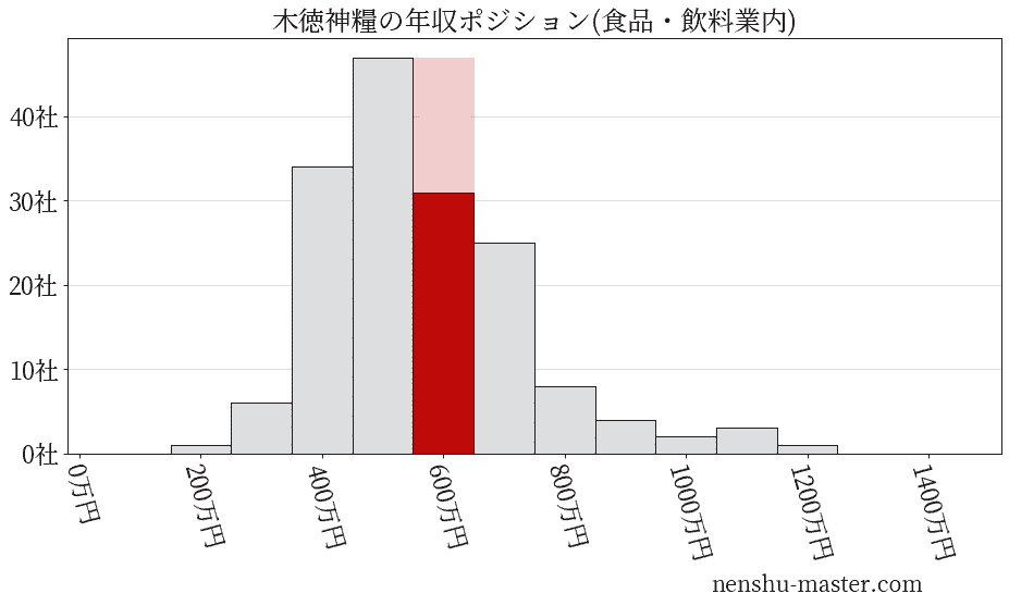 木徳神糧の年収ヒストグラム(食品・飲料業内)