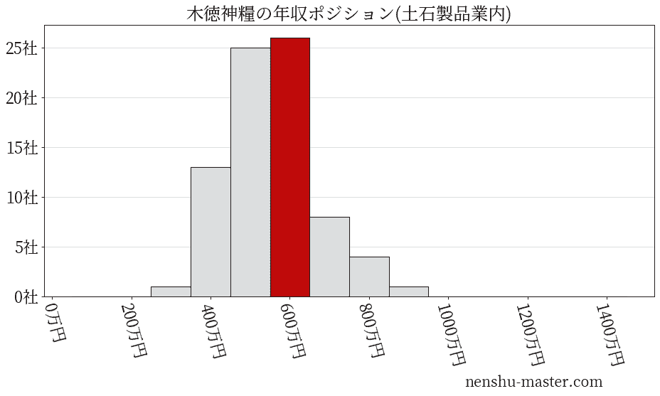 木徳神糧の年収ヒストグラム(土石製品業内)