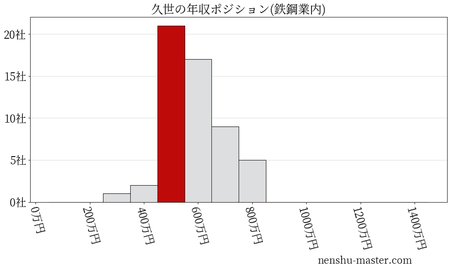 久世の年収ヒストグラム(鉄鋼業内)