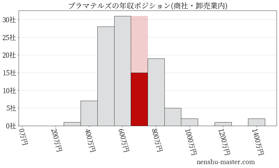 プラマテルズの年収ヒストグラム(商社・卸売業内)