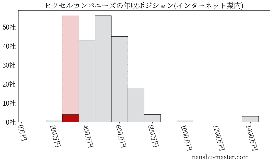 ピクセルカンパニーズの年収ヒストグラム(インターネット業内)