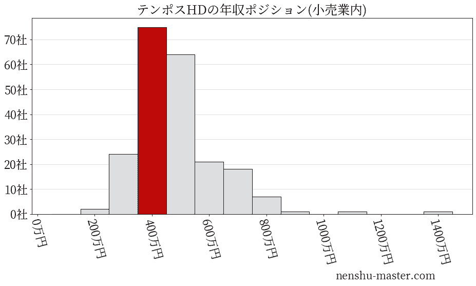 テンポスホールディングスの年収ヒストグラム(小売業内)