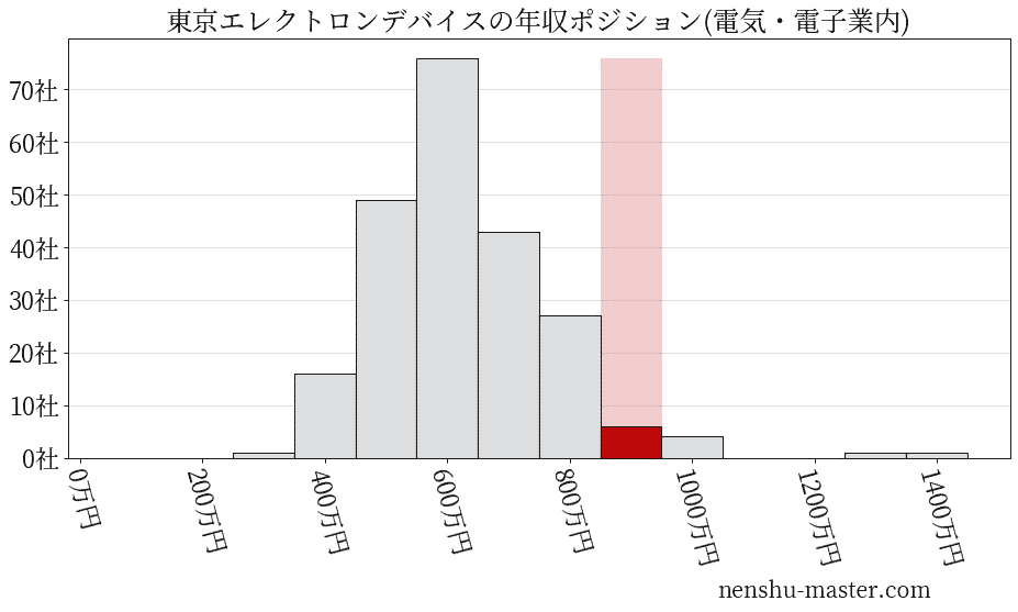 東京エレクトロンデバイスの年収ヒストグラム(電気・電子業内)