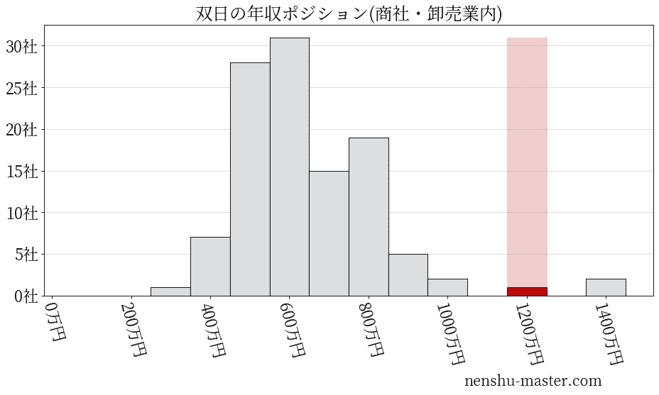 双日の年収ヒストグラム(商社・卸売業内)