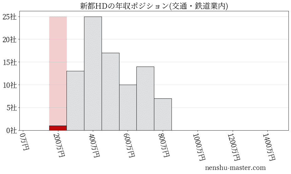 新都ホールディングスの年収ヒストグラム(交通・鉄道業内)