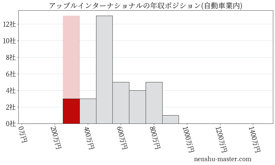 アップルインターナショナルの年収ヒストグラム(自動車業内)