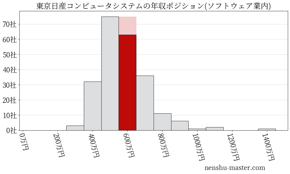 東京日産コンピュータシステムの年収ヒストグラム(ソフトウェア業内)