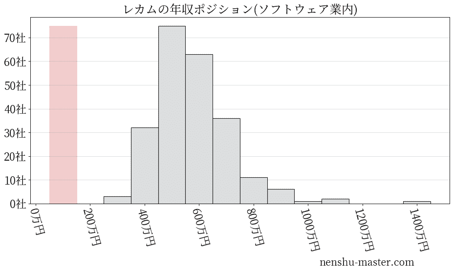レカムの年収ヒストグラム(ソフトウェア業内)