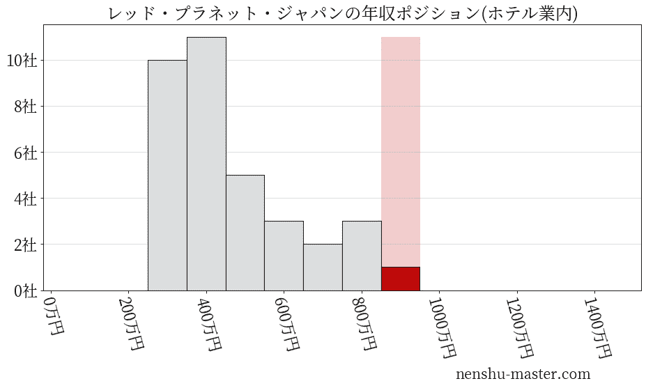 レッド・プラネット・ジャパンの年収ヒストグラム(ホテル業内)