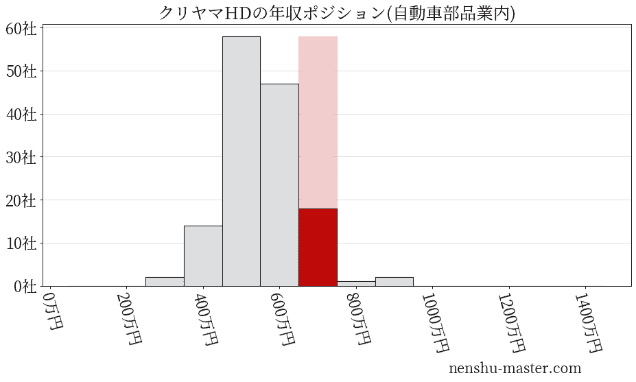 クリヤマホールディングスの年収ヒストグラム(自動車部品業内)