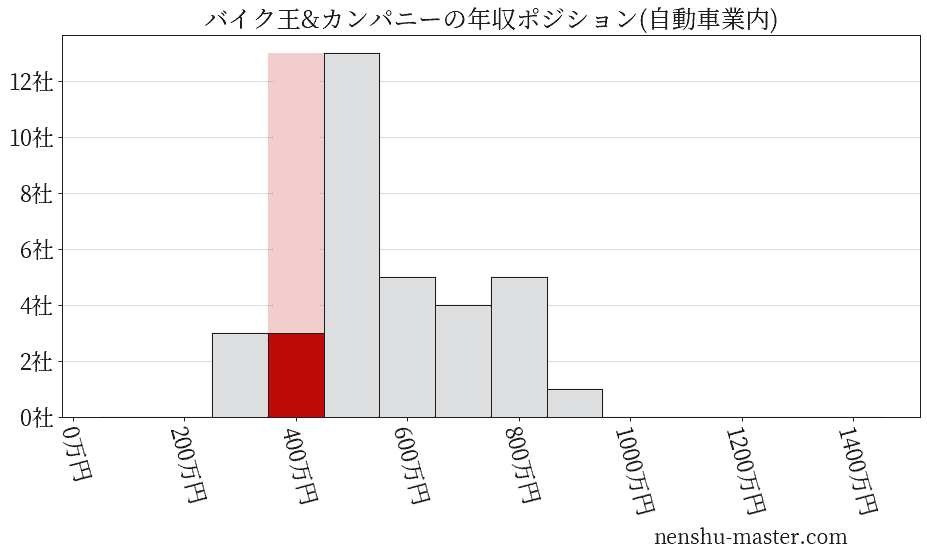 バイク王&カンパニーの年収ヒストグラム(自動車業内)