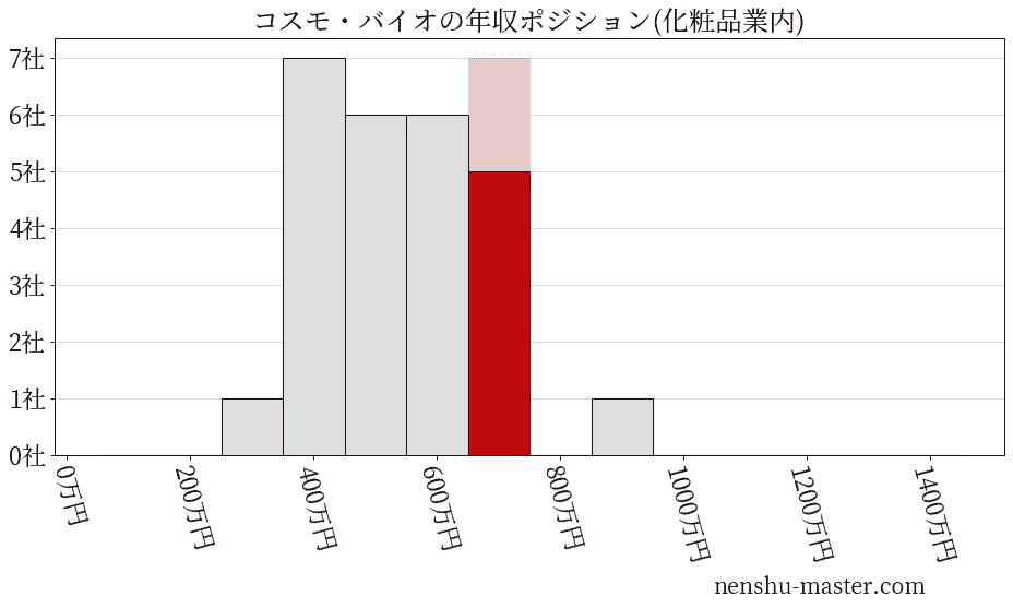 コスモ・バイオの年収ヒストグラム(化粧品業内)