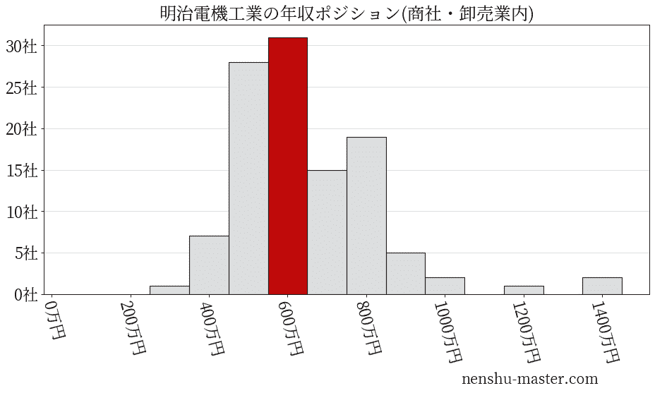 明治電機工業の年収ヒストグラム(商社・卸売業内)