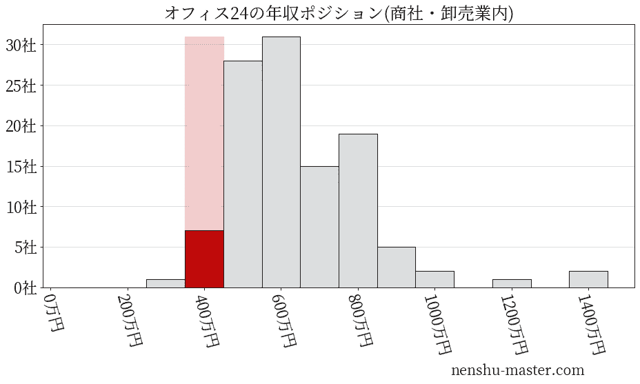 オフィス24の年収ヒストグラム(商社・卸売業内)