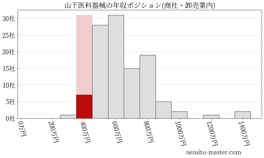山下医科器械の年収ヒストグラム(商社・卸売業内)