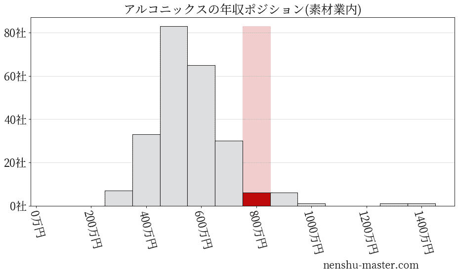 アルコニックスの年収ヒストグラム(素材業内)