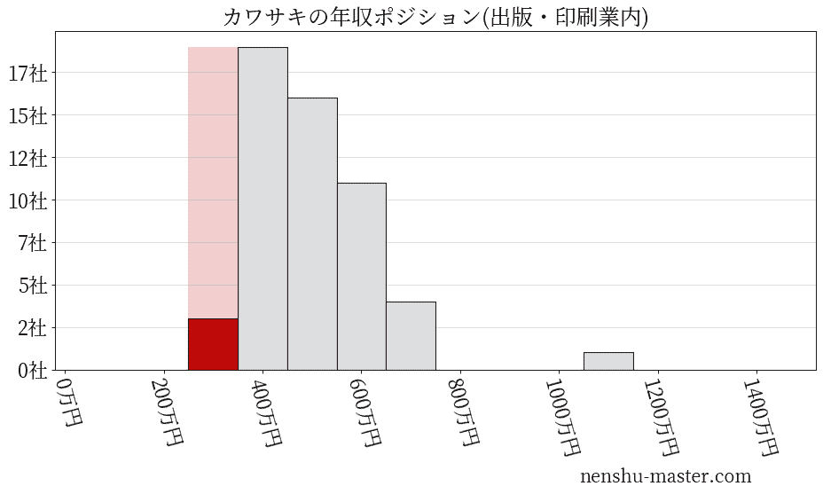 カワサキの年収ヒストグラム(出版・印刷業内)