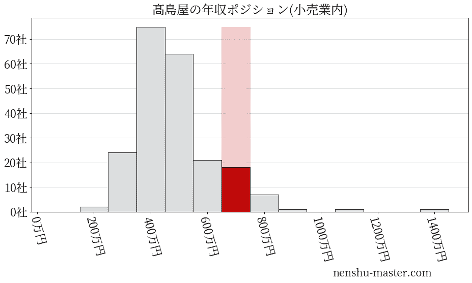 髙島屋の年収ヒストグラム(小売業内)