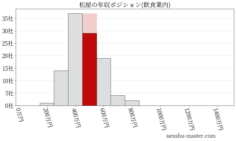 松屋の年収ヒストグラム(飲食業内)