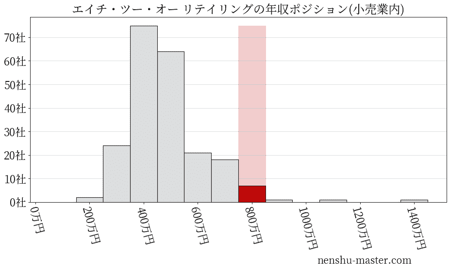 エイチ・ツー・オー リテイリングの年収ヒストグラム(小売業内)