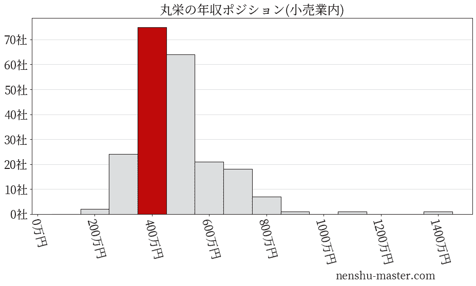 丸栄の年収ヒストグラム(小売業内)