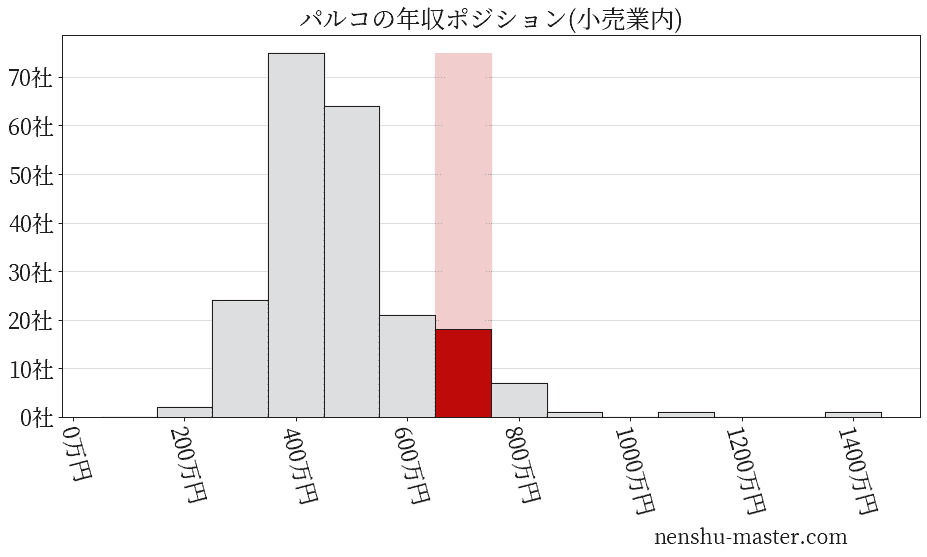 パルコの年収ヒストグラム(小売業内)